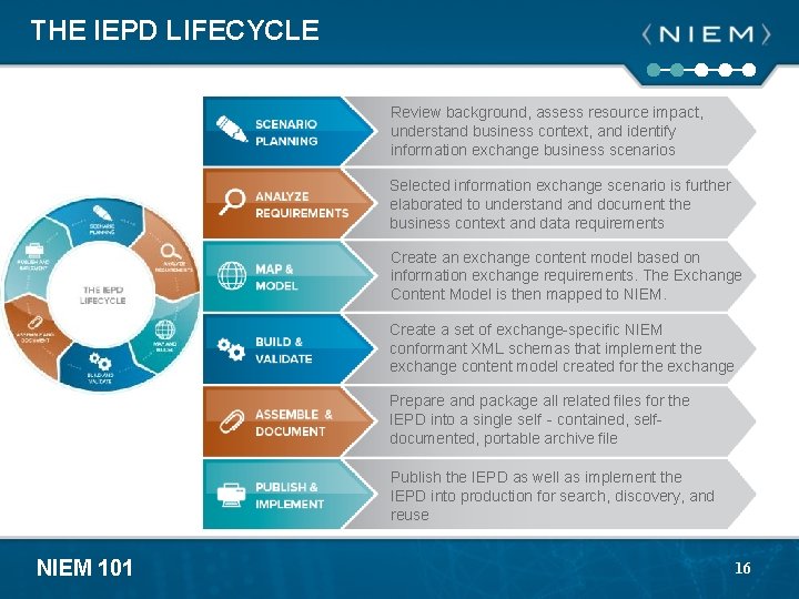 THE IEPD LIFECYCLE Review background, assess resource impact, understand business context, and identify information