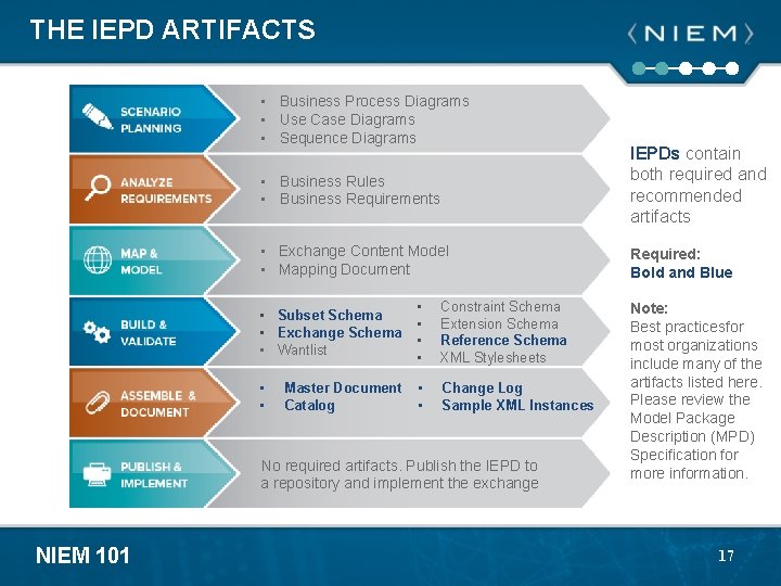 THE IEPD ARTIFACTS • Business Process Diagrams • Use Case Diagrams • Sequence Diagrams
