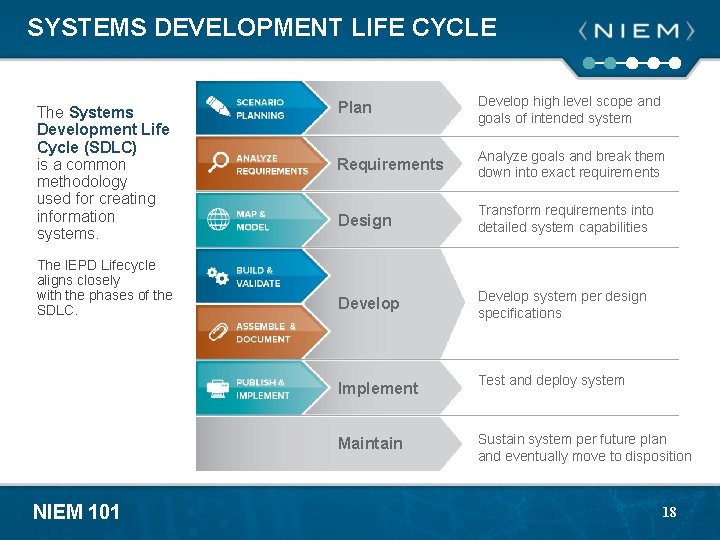 SYSTEMS DEVELOPMENT LIFE CYCLE The Systems Development Life Cycle (SDLC) is a common methodology
