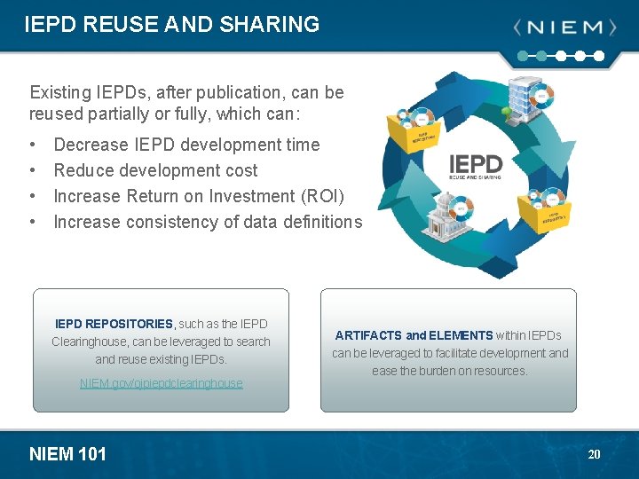 IEPD REUSE AND SHARING Existing IEPDs, after publication, can be reused partially or fully,