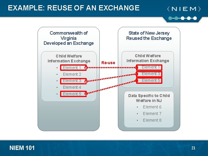 EXAMPLE: REUSE OF AN EXCHANGE Commonwealth of Virginia Developed an Exchange Child Welfare Information