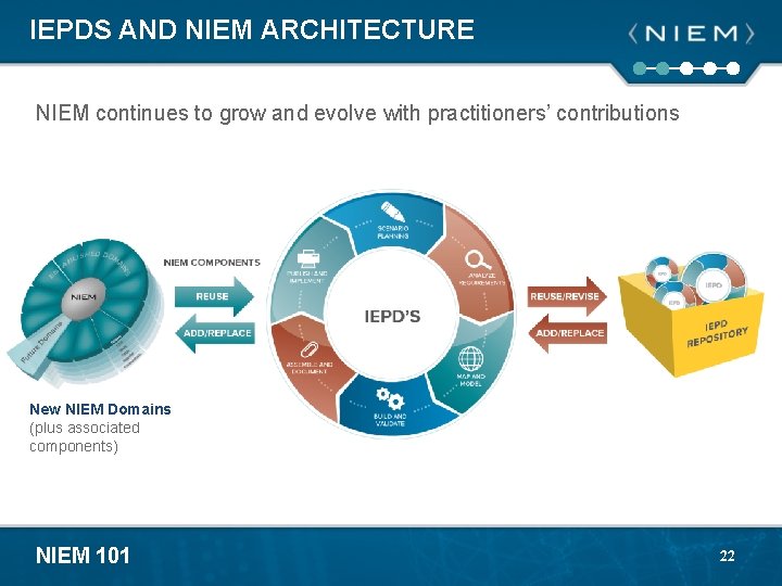 IEPDS AND NIEM ARCHITECTURE NIEM continues to grow and evolve with practitioners’ contributions New
