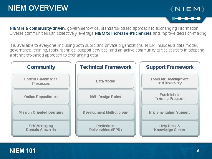 NIEM OVERVIEW NIEM is a community-driven, government-wide, standards-based approach to exchanging information. Diverse communities