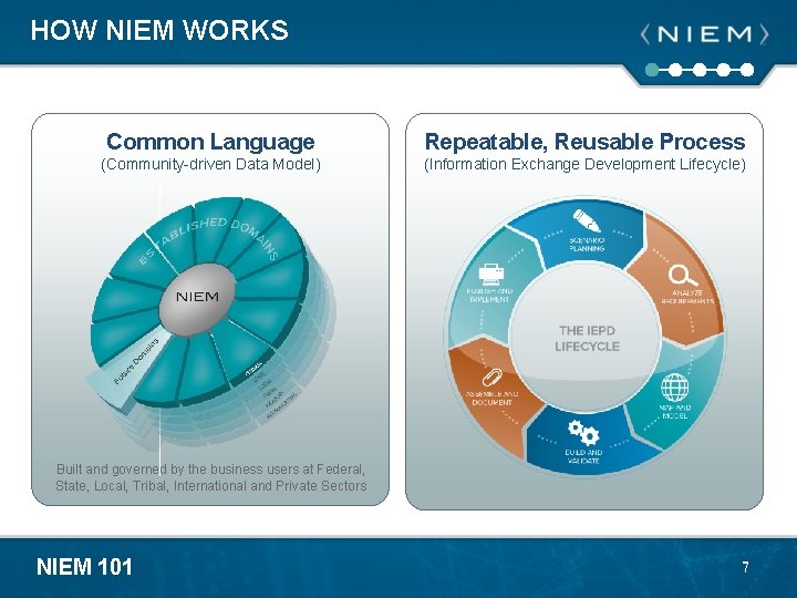 HOW NIEM WORKS Common Language Repeatable, Reusable Process (Community-driven Data Model) (Information Exchange Development