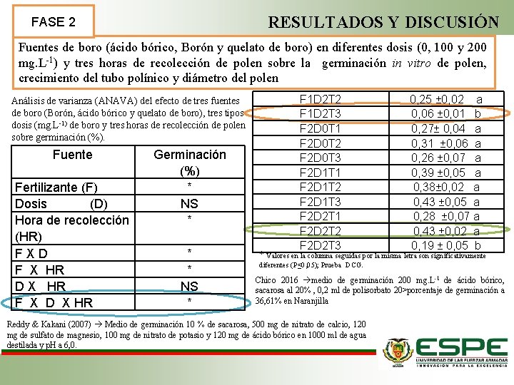 RESULTADOS Y DISCUSIÓN FASE 2 Fuentes de boro (ácido bórico, Borón y quelato de