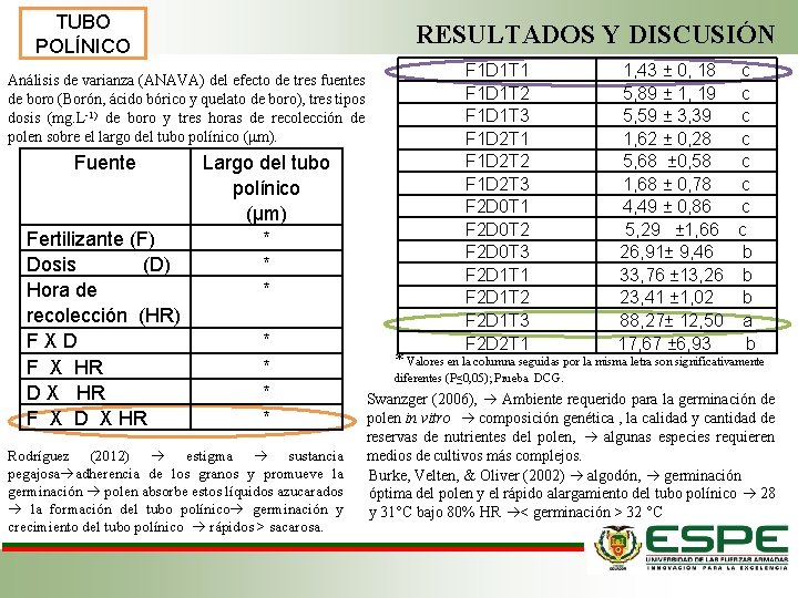 TUBO POLÍNICO RESULTADOS Y DISCUSIÓN Análisis de varianza (ANAVA) del efecto de tres fuentes