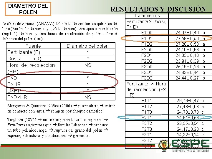 DIÁMETRO DEL POLEN RESULTADOS Y DISCUSIÓN Análisis de varianza (ANAVA) del efecto de tres