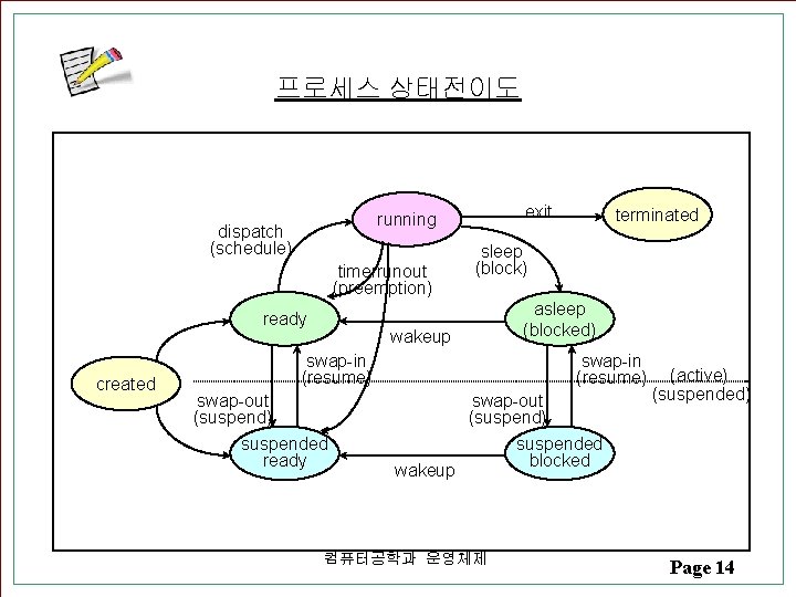프로세스 상태전이도 dispatch (schedule) timerrunout (preemption) ready created exit running sleep (block) asleep (blocked) 프로세스 상태전이도 dispatch (schedule) timerrunout (preemption) ready created exit running sleep (block) asleep (blocked)