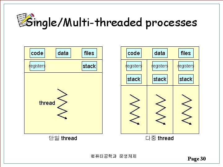 Single/Multi-threaded processes code data registers files code data files stack registers stack thread 단일 Single/Multi-threaded processes code data registers files code data files stack registers stack thread 단일