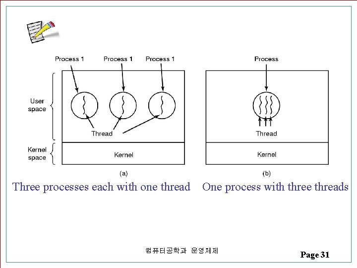 Three processes each with one thread One process with three threads 컴퓨터공학과 운영체제 Page Three processes each with one thread One process with three threads 컴퓨터공학과 운영체제 Page