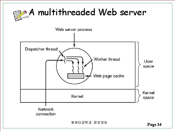 A multithreaded Web server 컴퓨터공학과 운영체제 Page 34 A multithreaded Web server 컴퓨터공학과 운영체제 Page 34
