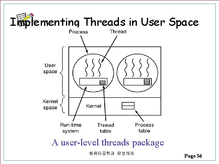 Implementing Threads in User Space A user-level threads package 컴퓨터공학과 운영체제 Page 36 Implementing Threads in User Space A user-level threads package 컴퓨터공학과 운영체제 Page 36