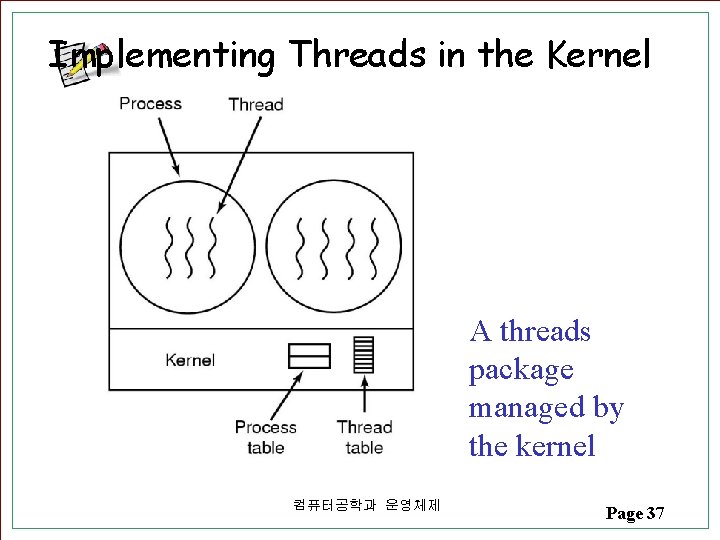 Implementing Threads in the Kernel A threads package managed by the kernel 컴퓨터공학과 운영체제 Implementing Threads in the Kernel A threads package managed by the kernel 컴퓨터공학과 운영체제