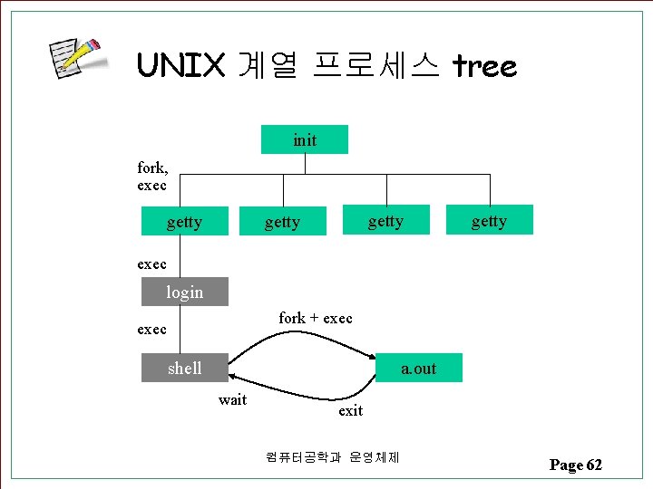 UNIX 계열 프로세스 tree init fork, exec getty exec login fork + exec shell UNIX 계열 프로세스 tree init fork, exec getty exec login fork + exec shell