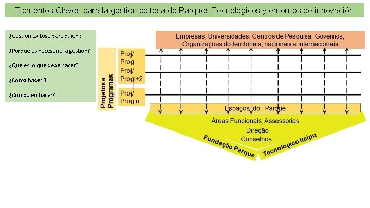 Elementos Claves para la gestión exitosa de Parques Tecnológicos y entornos de innovación ¿Gestión