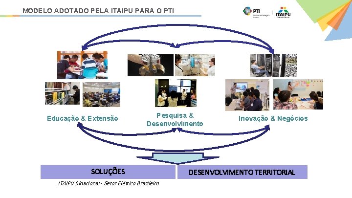 MODELO ADOTADO PELA ITAIPU PARA O PTI Educação & Extensão Pesquisa & Desenvolvimento SOLUÇÕES