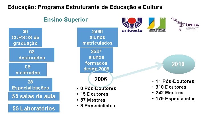 Educação: Programa Estruturante de Educação e Cultura Ensino Superior 2460 alunos matriculados 30 CURSOS