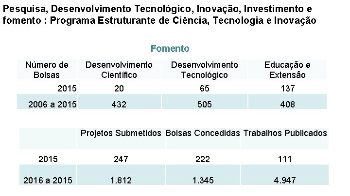 Pesquisa, Desenvolvimento Tecnológico, Inovação, Investimento e fomento : Programa Estruturante de Ciência, Tecnologia e