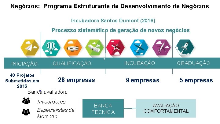 Negócios: Programa Estruturante de Desenvolvimento de Negócios Incubadora Santos Dumont (2016) Processo sistemático de