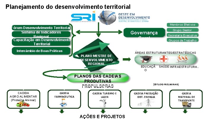 Planejamento do desenvolvimento territorial Membros Efetivos Fórum Desenvolvimento Territorial Sistema de Indicadores Regional Capacitação