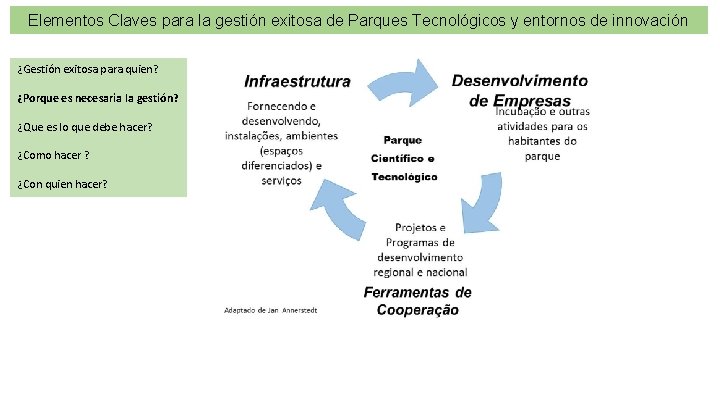 Elementos Claves para la gestión exitosa de Parques Tecnológicos y entornos de innovación ¿Gestión