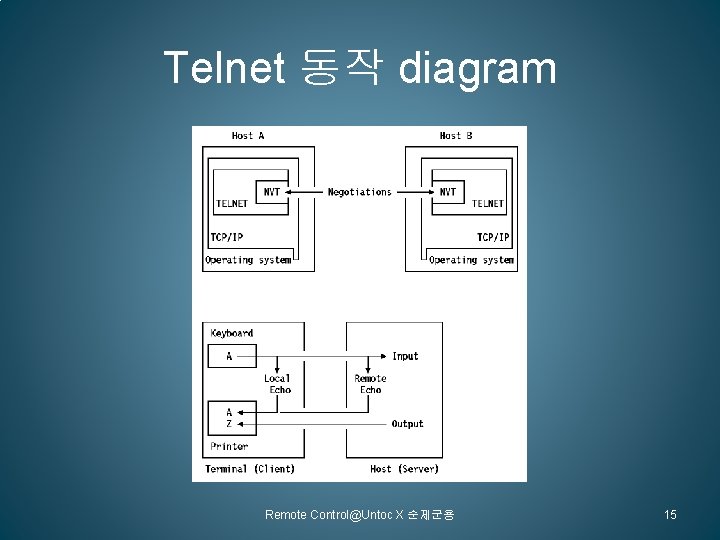 Telnet 동작 diagram Remote Control@Untoc X 순제군용 15 