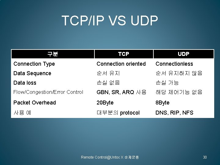 TCP/IP VS UDP TCP 구분 UDP Connection Type Connection oriented Connectionless Data Sequence 순서