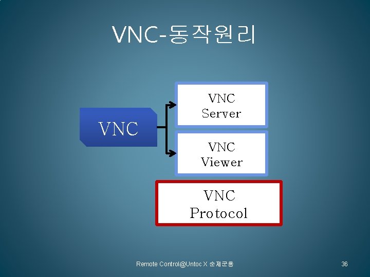 VNC-동작원리 VNC Server VNC Viewer VNC Protocol Remote Control@Untoc X 순제군용 36 