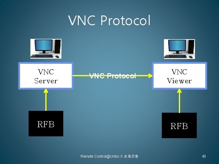 VNC Protocol VNC Server VNC Protocol RFB VNC Viewer RFB Remote Control@Untoc X 순제군용