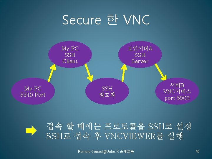 Secure 한 VNC My PC SSH Client My PC 5910 Port 보안서버A SSH Server