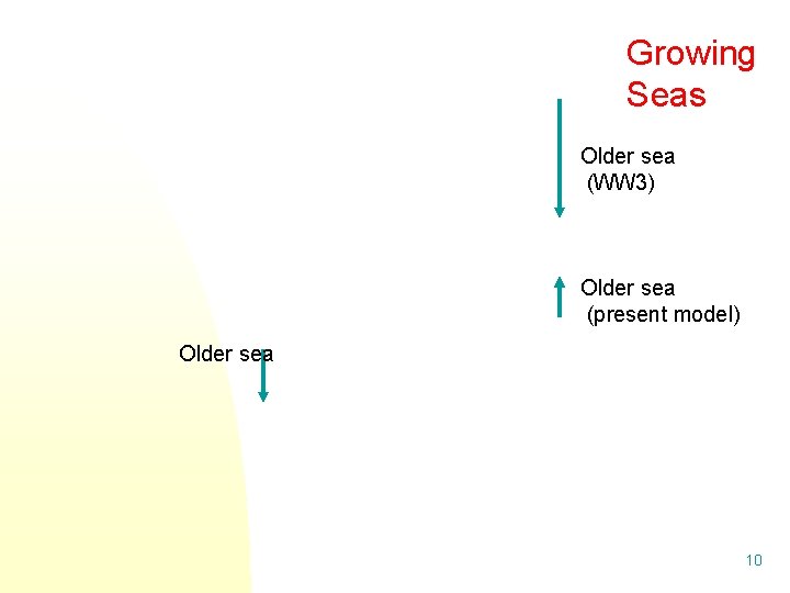 Growing Seas Older sea (WW 3) Older sea (present model) Older sea 10 Growing Seas Older sea (WW 3) Older sea (present model) Older sea 10