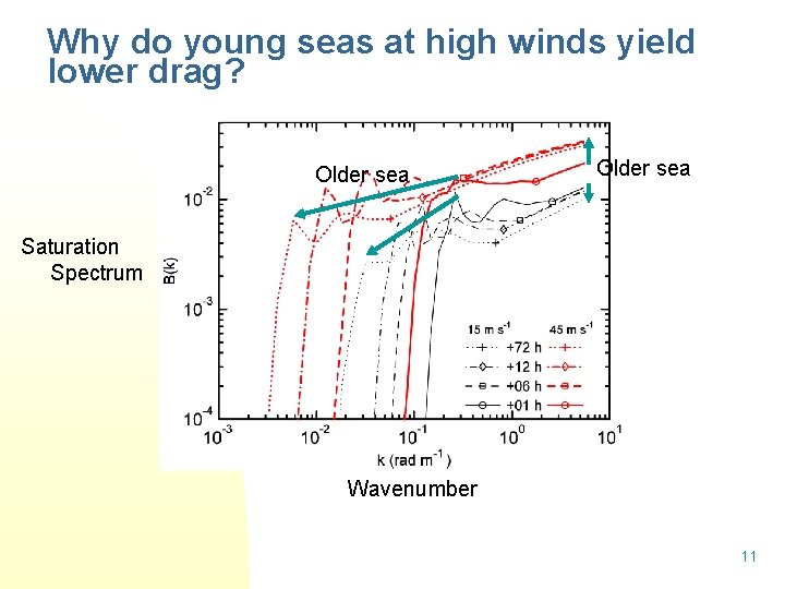Why do young seas at high winds yield lower drag? Older sea Saturation Spectrum Why do young seas at high winds yield lower drag? Older sea Saturation Spectrum