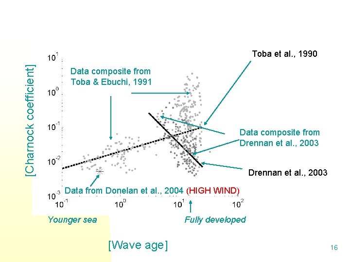 [Charnock coefficient] Toba et al. , 1990 Data composite from Toba & Ebuchi, 1991