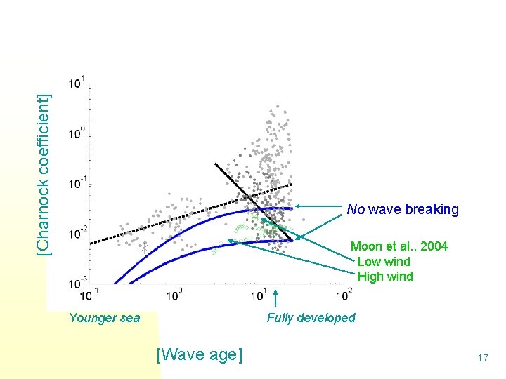 [Charnock coefficient] No wave breaking Moon et al. , 2004 Low wind High wind