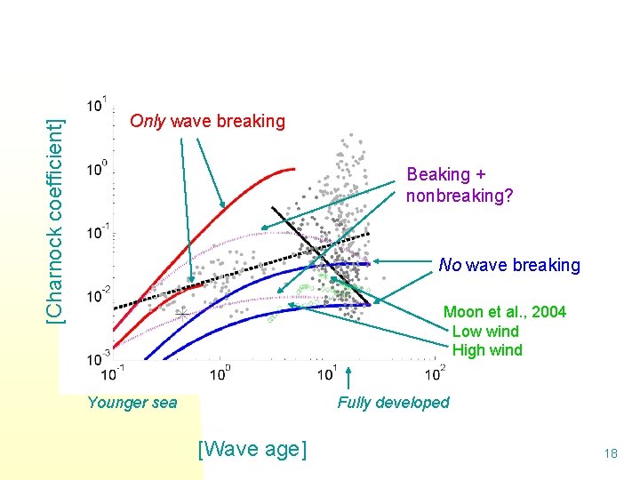 [Charnock coefficient] Only wave breaking Beaking + nonbreaking? No wave breaking Moon et al.