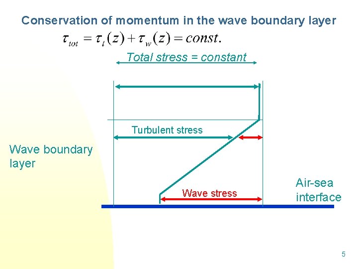 Conservation of momentum in the wave boundary layer Total stress = constant Turbulent stress Conservation of momentum in the wave boundary layer Total stress = constant Turbulent stress