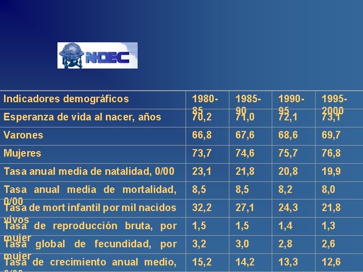 Indicadores demográficos Esperanza de vida al nacer, años 198085 70, 2 198590 71, 0