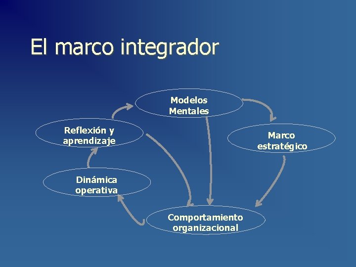 El marco integrador Modelos Mentales Reflexión y aprendizaje Marco estratégico Dinámica operativa Comportamiento organizacional