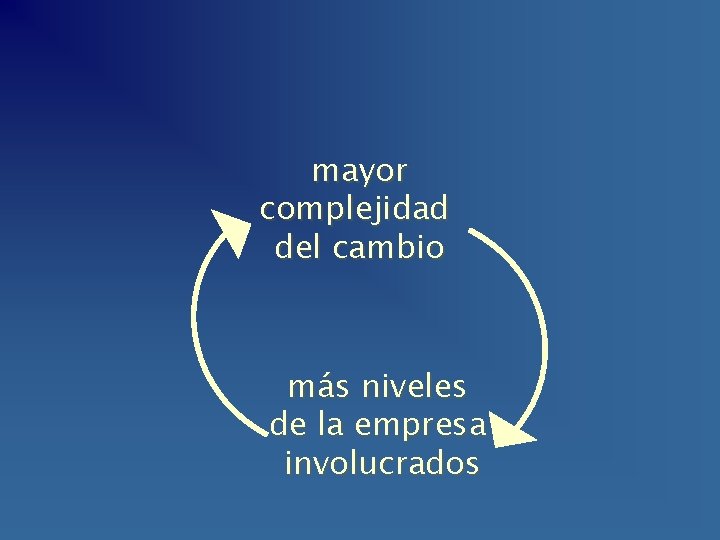 mayor complejidad del cambio más niveles de la empresa involucrados 