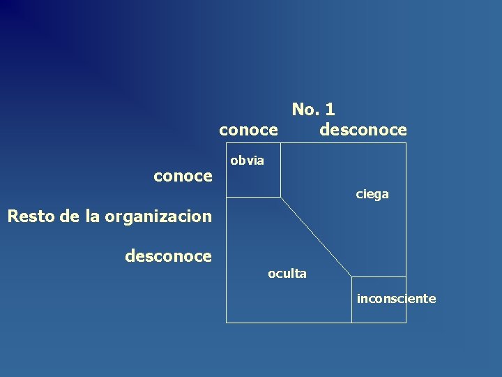 No. 1 conoce desconoce obvia ciega Resto de la organizacion desconoce oculta inconsciente 