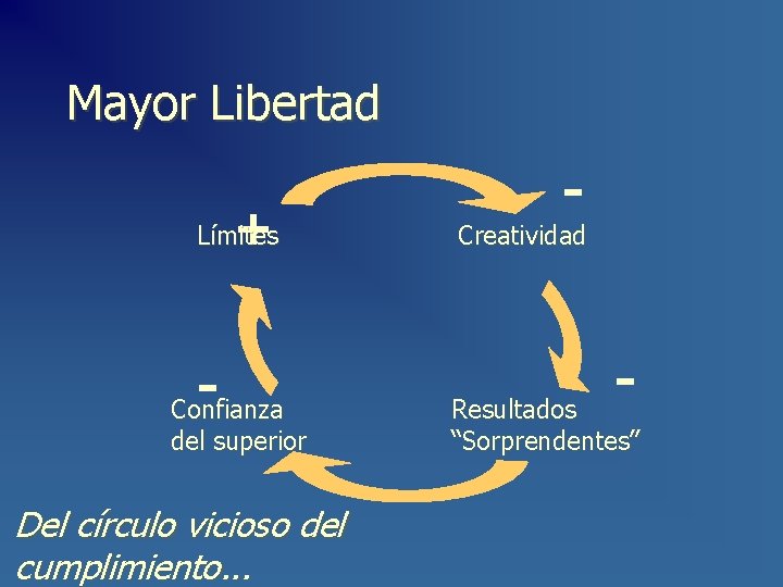 Mayor Libertad + Límites Confianza del superior Del círculo vicioso del cumplimiento. . .