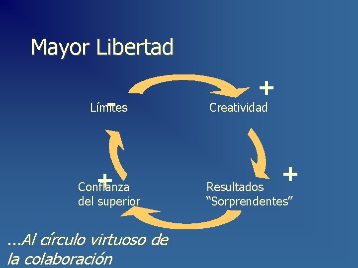 Mayor Libertad - Límites + Confianza del superior . . . Al círculo virtuoso