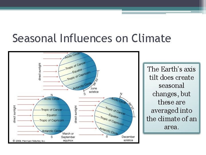 Seasonal Influences on Climate The Earth’s axis tilt does create seasonal changes, but these