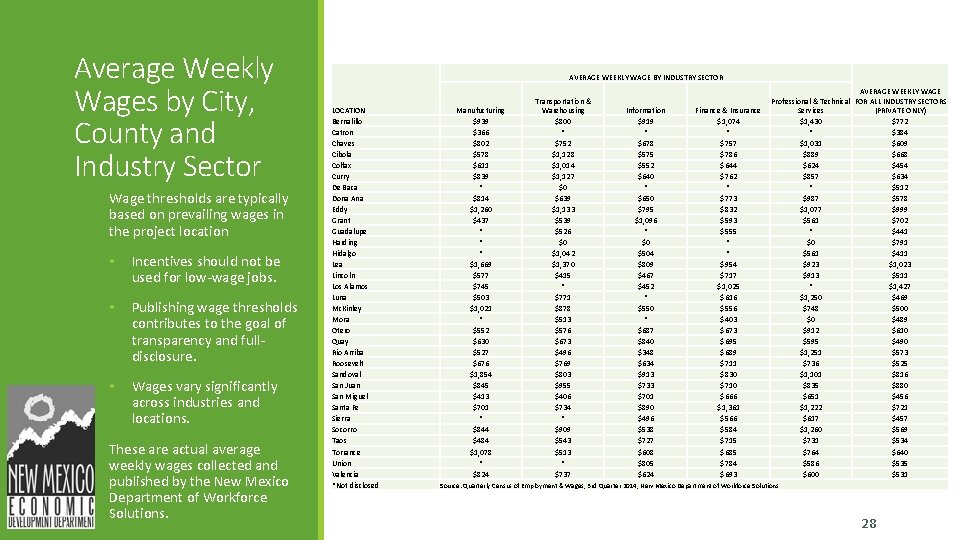 Average Weekly Wages by City, County and Industry Sector Wage thresholds are typically based Average Weekly Wages by City, County and Industry Sector Wage thresholds are typically based