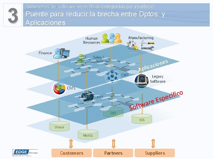 3 Soluciones de software específicas (integradas por interface) Puente para reducir la brecha entre