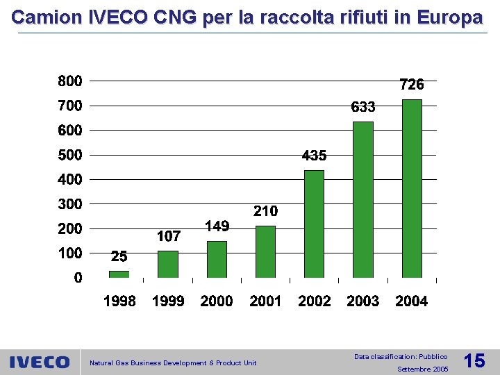 Camion IVECO CNG per la raccolta rifiuti in Europa Natural Gas Business Development &