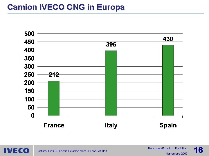 Camion IVECO CNG in Europa Natural Gas Business Development & Product Unit Data classification: