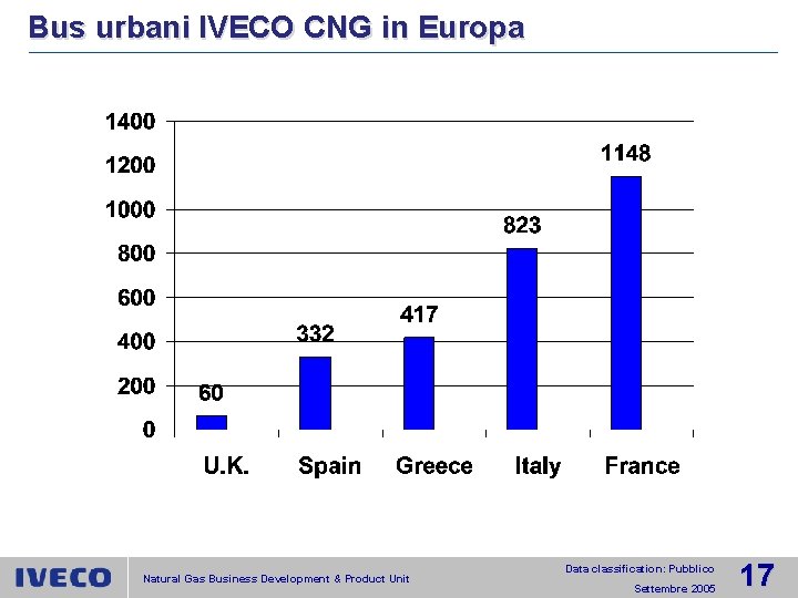 Bus urbani IVECO CNG in Europa Natural Gas Business Development & Product Unit Data