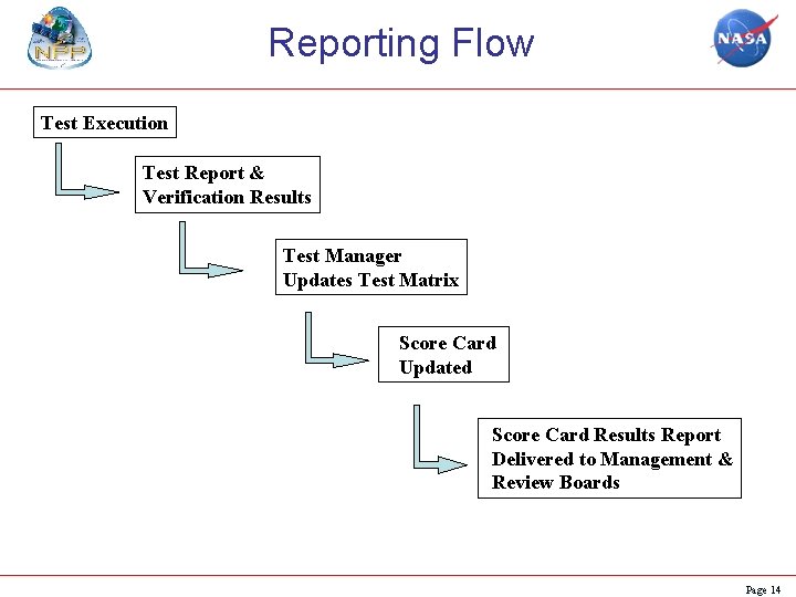 Reporting Flow Test Execution Test Report & Verification Results Test Manager Updates Test Matrix