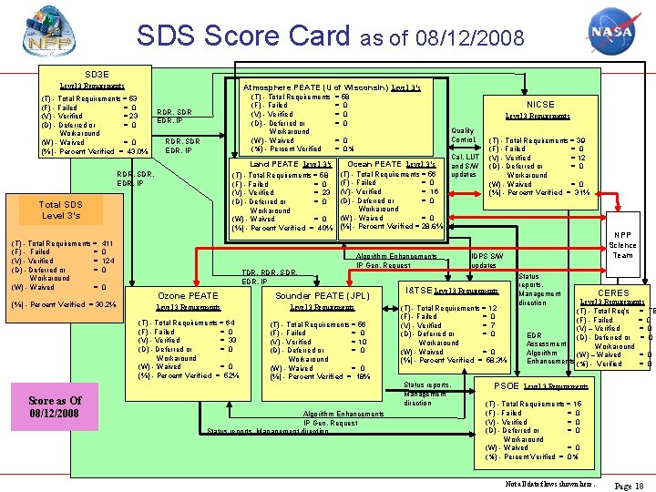 SDS Score Card as of 08/12/2008 SD 3 E Level 3 Requirements Atmosphere PEATE